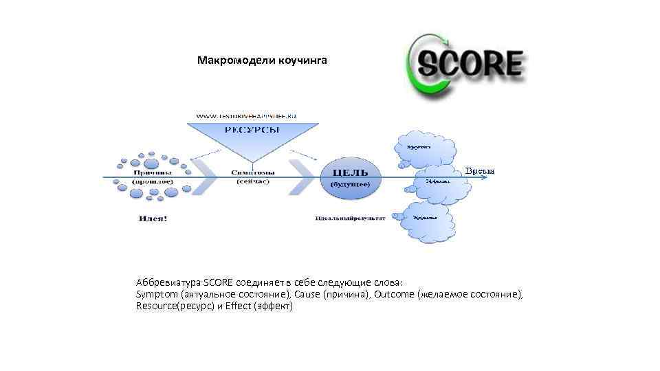 Макромодели коучинга Аббревиатура SCORE соединяет в себе следующие слова: Symptom (актуальное состояние), Cause (причина),