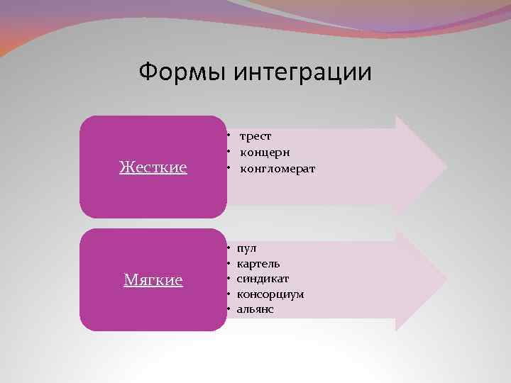 Интегрированная форма. Жесткие формы интеграции. Мягкие формы интеграции. Формы интеграции предприятий. Интегрированные формы бизнеса.