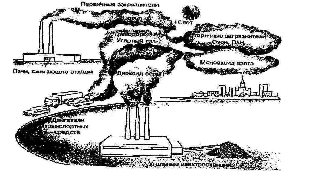 Влияние топлива на окружающую среду. Влияние углеводородов на окружающую среду. Загрязнение воздуха схема. Сжигание ископаемого топлива загрязнение атмосферы. Завод выбросы в атмосферу схема.