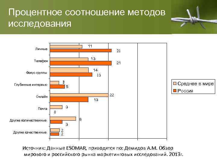 Процентное соотношение методов исследования 11 Личные 21 13 Телефон 14 Фокус группы 13 2