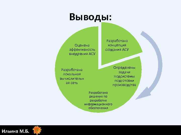 Выводы: Оценена эффективность внедрения АСУ Разработана концепция создания АСУ Определены задачи подсистемы подготовки производства