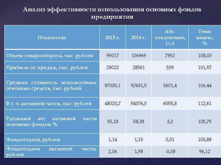Анализ эффективности использования основных фондов предприятия 2013 г. 2014 г. Абс. отклонение, (+, -)