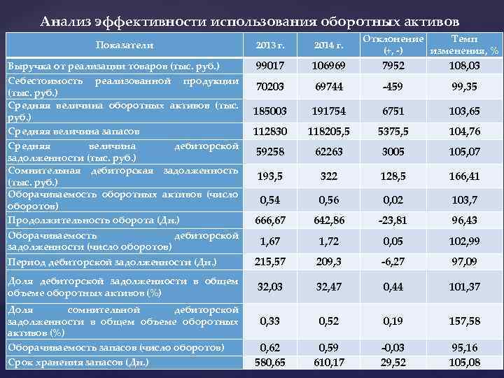Анализ эффективности использования оборотных активов Показатели Отклонение Темп (+, -) изменения, % 2013 г.