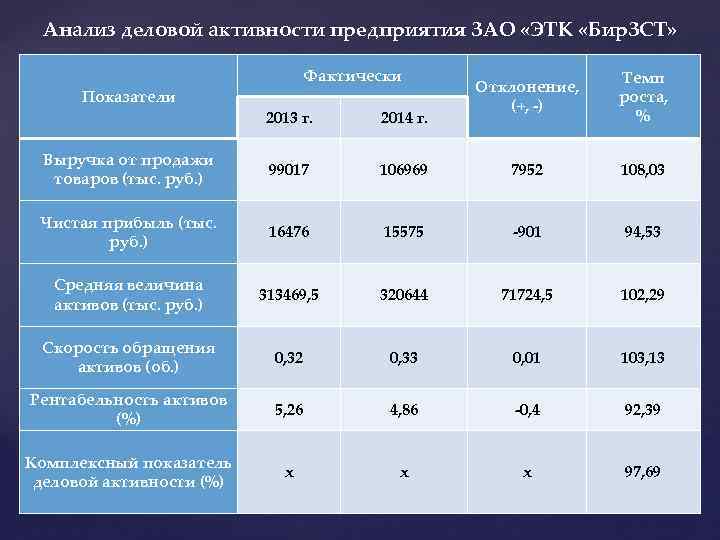 Анализ деловой активности предприятия ЗАО «ЭТК «Бир. ЗСТ» Показатели Фактически Отклонение, (+, -) Темп