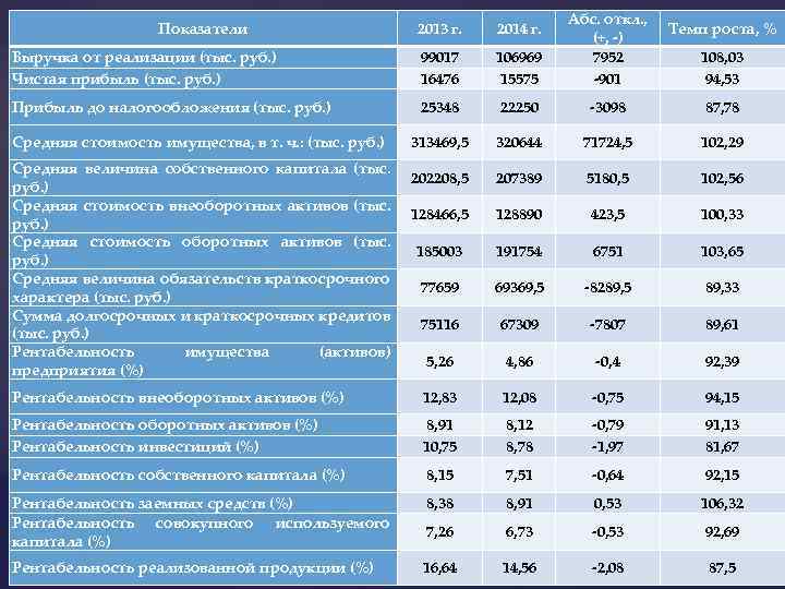 Выручка от реализации тыс руб. Чистая прибыль, тыс. Руб.. Средняя величина активов, тыс.руб.. Темп роста собственного капитала.