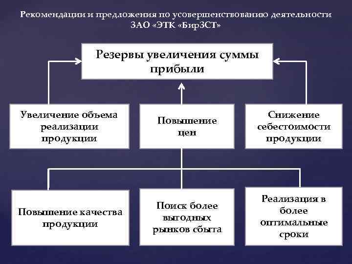 План по теме закон предложения и деятельность фирм