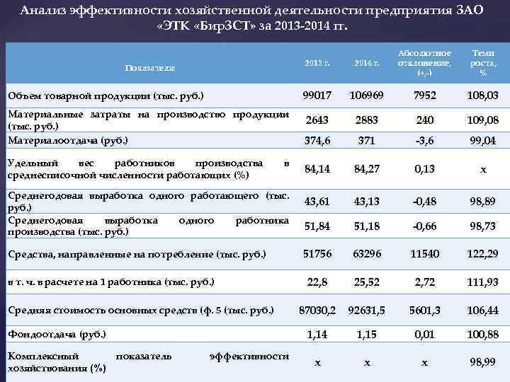 Анализ эффективности хозяйственной деятельности предприятия ЗАО «ЭТК «Бир. ЗСТ» за 2013 -2014 гг. 2013