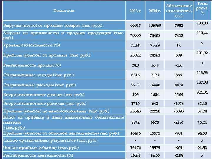 Отклонение рентабельности продаж. Абсолютное отклонение и темп роста. Абсолютное отклонение, тыс. Руб.. Темповые показатели предприятия. Выручка нетто.