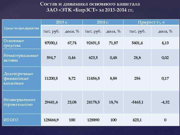 Состав и динамика основного капитала ЗАО «ЭТК «Бир. ЗСТ» за 2013 -2014 гг. 2013