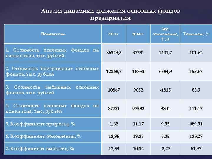 Анализ динамики движения основных фондов предприятия Абс. отклонение, Темп изм. , % (+, -)