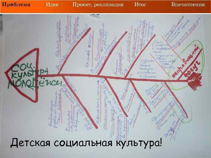 Проблема Идея Проект, реализация Итог Детская социальная культура! Впечатления 