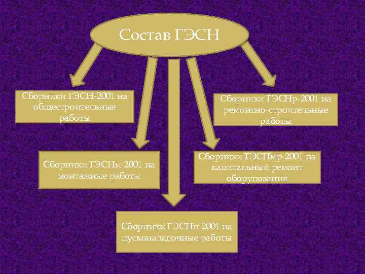 Состав ГЭСН Сборники ГЭСН-2001 на общестроительные работы Сборники ГЭСНм-2001 на монтажные работы Сборники ГЭСНр-2001