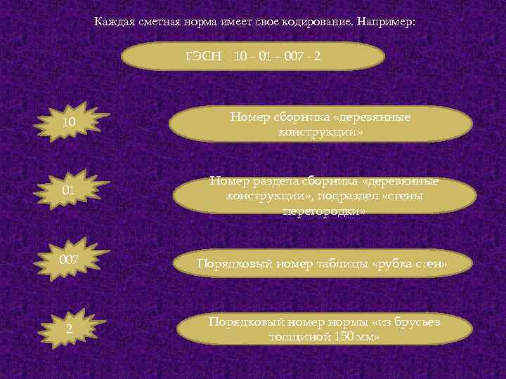 Каждая сметная норма имеет свое кодирование. Например: ГЭСН 10 10 – 01 – 007