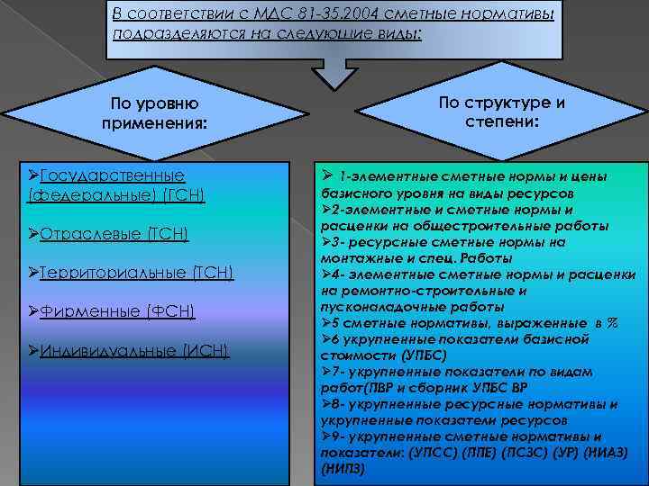 Уровень использования. Сметные нормативы подразделяются на. Сметные нормативы подразделяются на виды. Сметные нормативы подразделяются на следующие виды. Как подразделяются сметные нормативы ?.