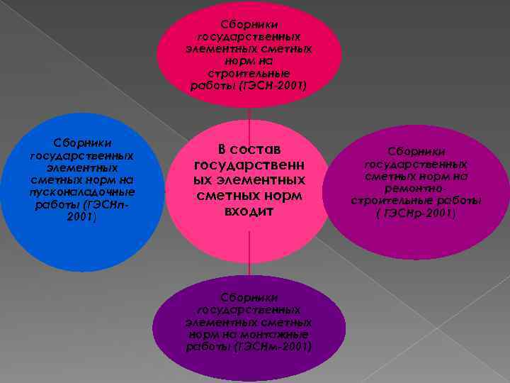 Сборники государственных элементных сметных норм на строительные работы (ГЭСН-2001) Сборники государственных элементных сметных норм