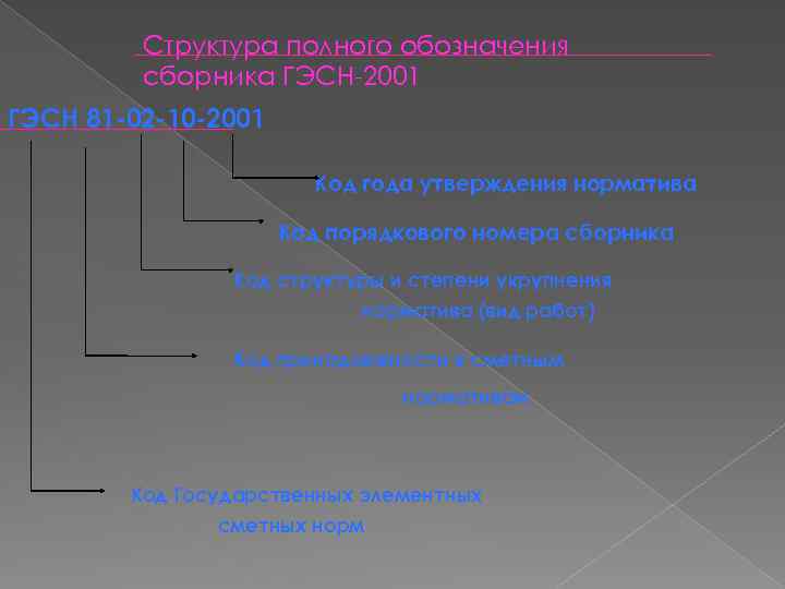 Структура полного обозначения сборника ГЭСН-2001 ГЭСН 81 -02 -10 -2001 Код года утверждения норматива