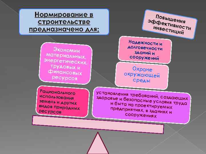 Нормирование в строительстве предназначено для: Экономии материальных , энергетически х, трудовых и финансовых ресурсов