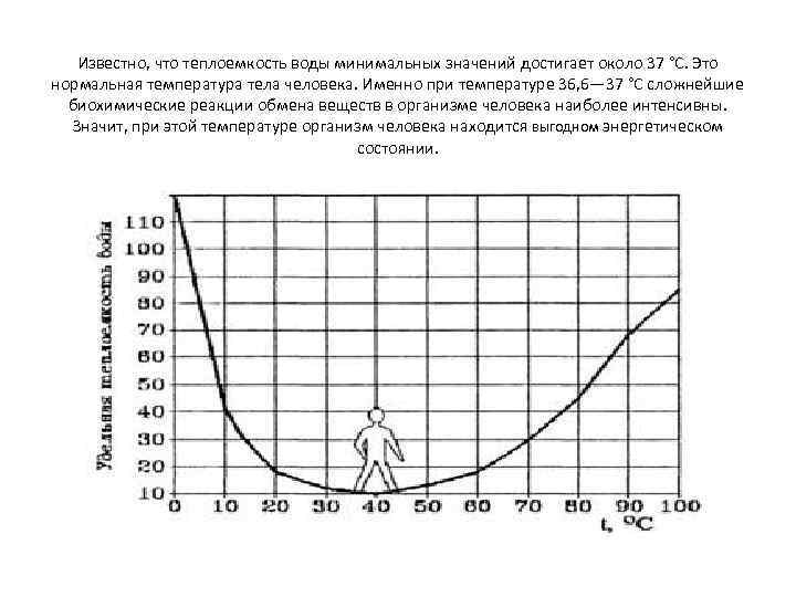 Известно, что теплоемкость воды минимальных значений достигает около 37 °С. Это нормальная температура тела