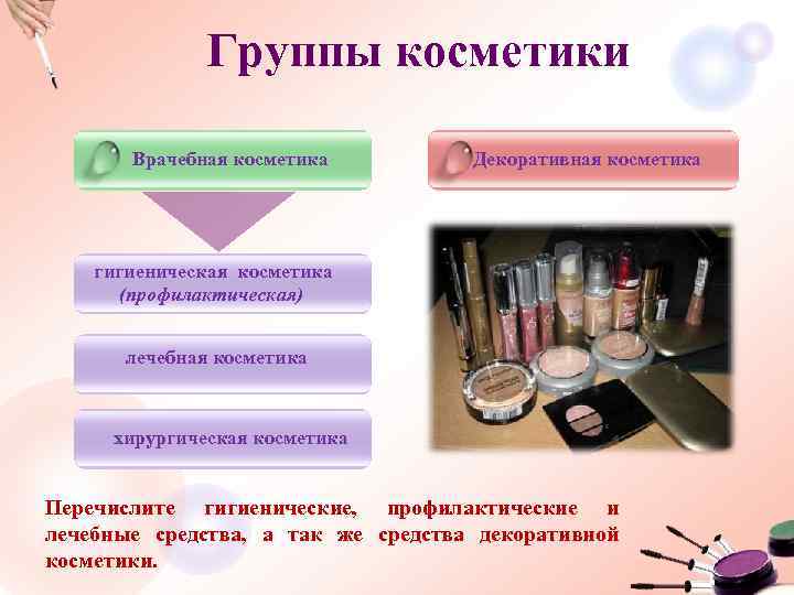 Группы косметики Врачебная косметика Декоративная косметика гигиеническая косметика (профилактическая) лечебная косметика хирургическая косметика Перечислите