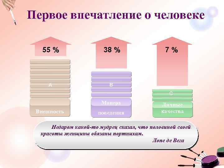 Первое впечатление о человеке 55 % 38 % A 7% B C Манера Внешность