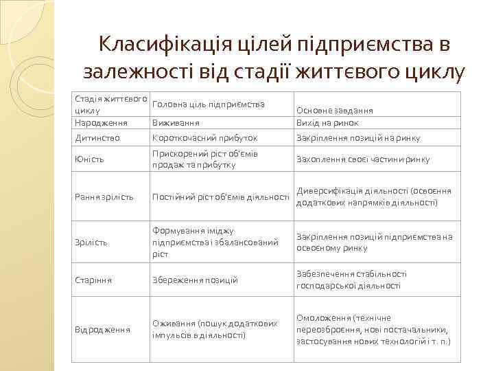 Класифікація цілей підприємства в залежності від стадії життєвого циклу Стадія життєвого Головна ціль підприємства