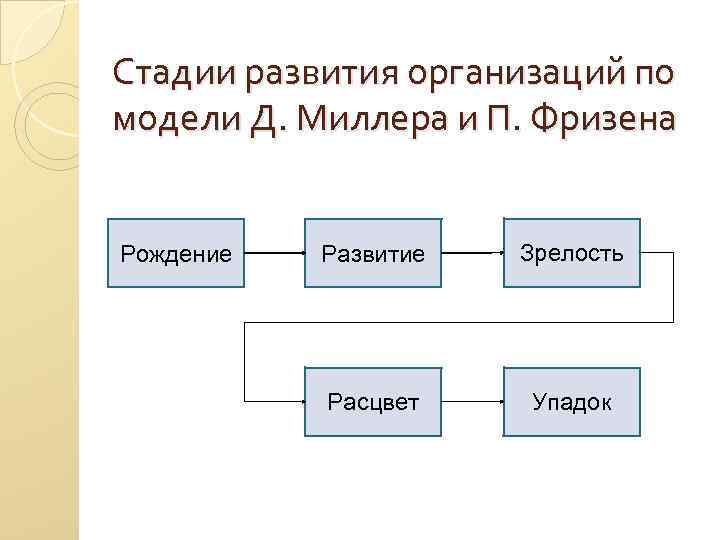 Цикл д. Модель жизненного цикла Фризена и Миллера. Модель д. Миллера и п. Фризена. Жизненный цикл д. Миллера и п. Фризена. Модель жизненного цикла организации Миллер Фризен.