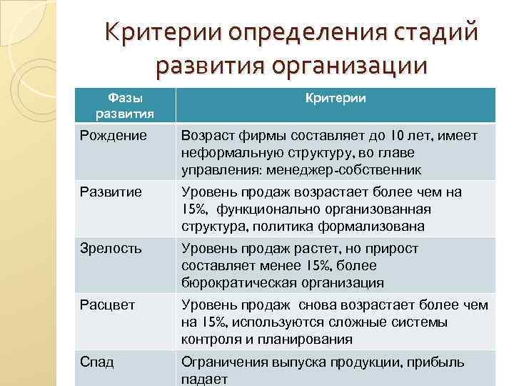 Критерий определяющий. Критерии определения стадии жизненного цикла предприятия. Критерии определения этапа жизненного цикла организации. Критерии развития организации. Критерии определения стадии развития организации.