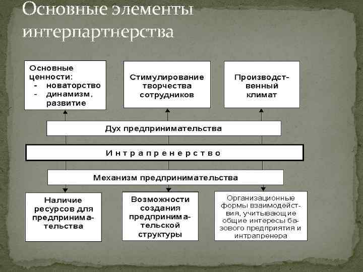 Основные элементы интерпартнерства 