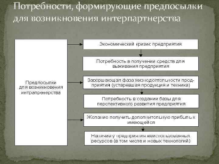 Потребности, формирующие предпосылки для возникновения интерпартнерства 