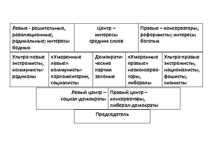 Левые - решительные, революционные, радикальные; интересы бедных Ультра-левые экстремисты, коммунистырадикалы «Умеренные левые» коммунистыпарламентарии, социалисты