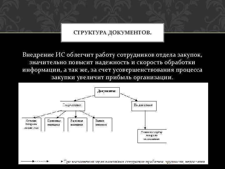 СТРУКТУРА ДОКУМЕНТОВ. Внедрение ИС облегчит работу сотрудников отдела закупок, значительно повысит надежность и скорость