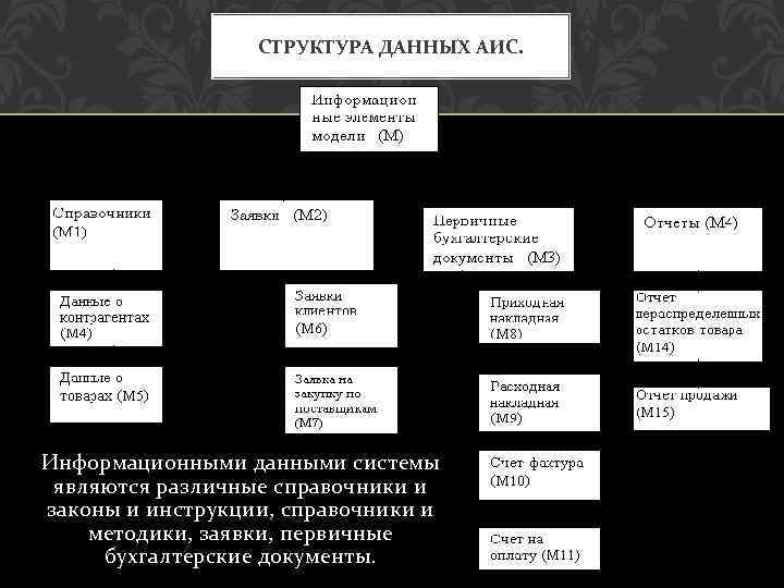 СТРУКТУРА ДАННЫХ АИС. Информационными данными системы являются различные справочники и законы и инструкции, справочники