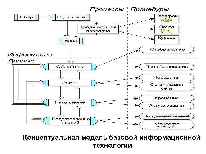 Концептуальная модель базовой информационной технологии 