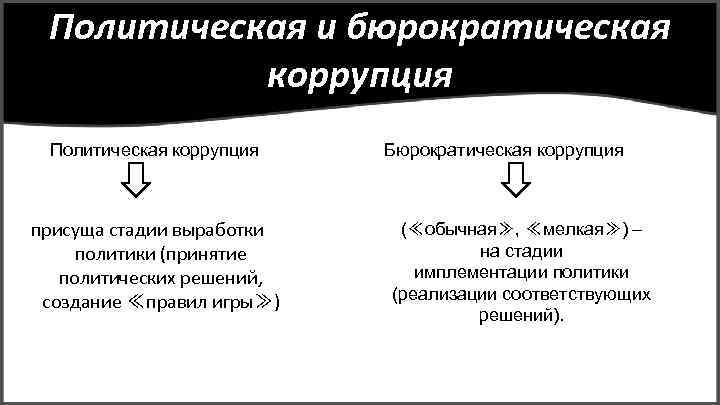 Политическая и бюрократическая коррупция Политическая коррупция присуща стадии выработки политики (принятие политических решений, создание