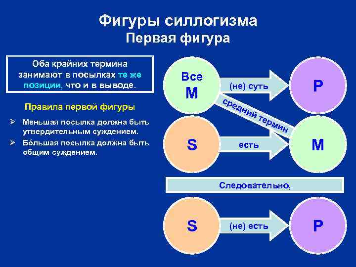 Фигуры силлогизма Первая фигура Оба крайних термина занимают в посылках те же позиции, что