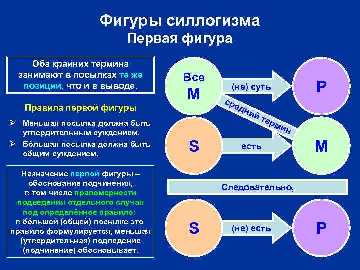 Фигуры силлогизма Первая фигура Оба крайних термина занимают в посылках те же позиции, что