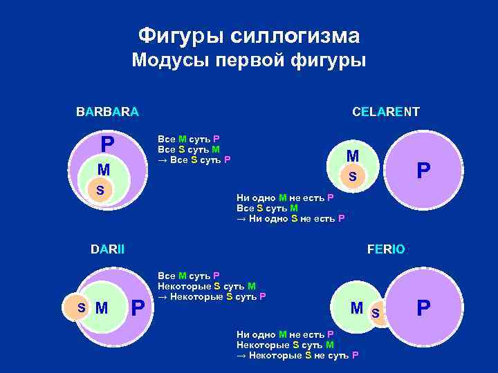 Фигуры силлогизма Модусы первой фигуры BARBARA P CELARENT Все M суть P Все S