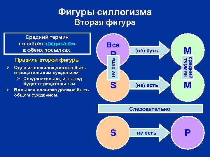 Фигуры силлогизма Вторая фигура Ø Одна из посылок должна быть отрицательным суждением. Ø Следовательно,