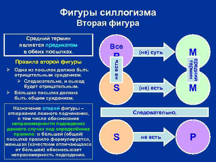 Фигуры силлогизма Вторая фигура Ø Одна из посылок должна быть отрицательным суждением. Ø Следовательно,