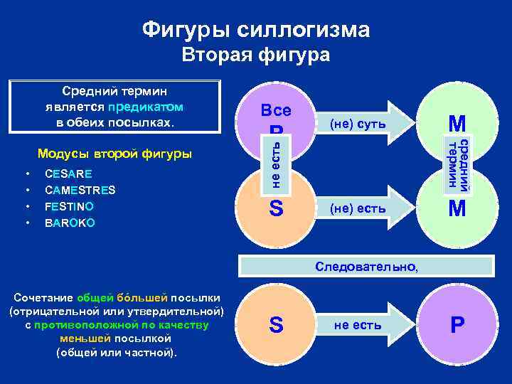 Фигуры силлогизма Вторая фигура • • CESARE CAMESTRES FESTINO BAROKO P (не) суть S