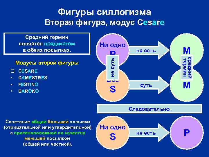 Фигуры силлогизма Вторая фигура, модус Cesare q • • • CESARE CAMESTRES FESTINO BAROKO