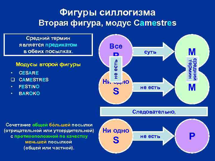 Фигуры силлогизма Вторая фигура, модус Camestres • q • • CESARE CAMESTRES FESTINO BAROKO