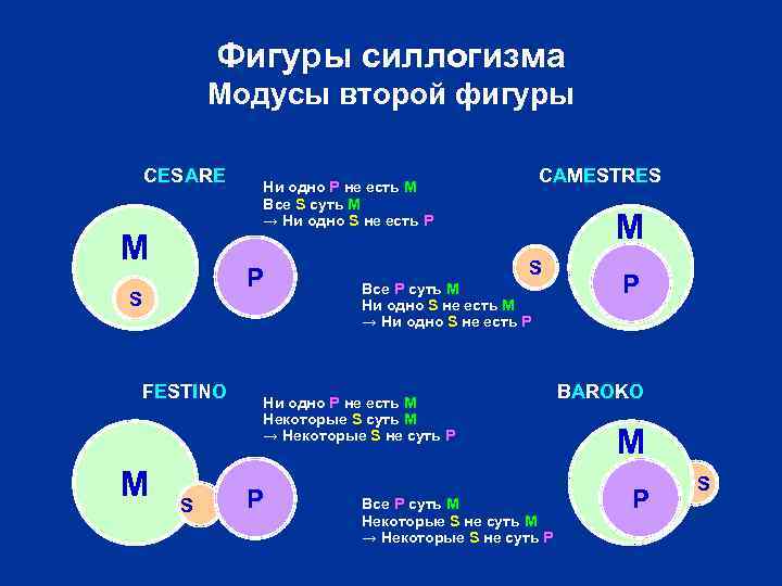 Фигуры силлогизма Модусы второй фигуры CESARE M P S FESTINO M S CAMESTRES Ни