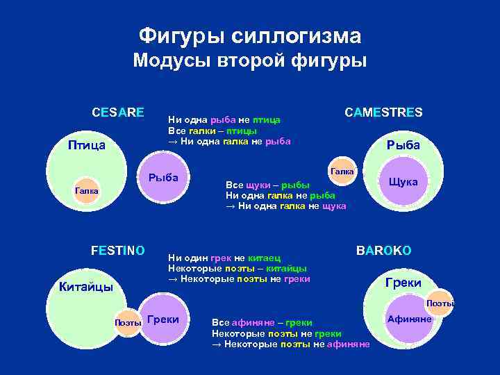 Фигуры силлогизма Модусы второй фигуры CESARE Птица Ни одна рыба не птица Все галки