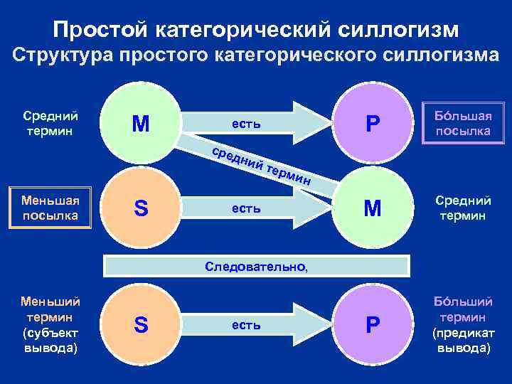 Простой категорический силлогизм Структура простого категорического силлогизма Средний термин M P есть Бóльшая посылка