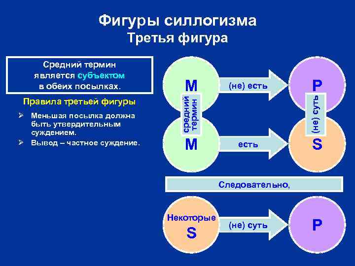 Фигуры силлогизма Третья фигура Ø Меньшая посылка должна быть утвердительным суждением. Ø Вывод –