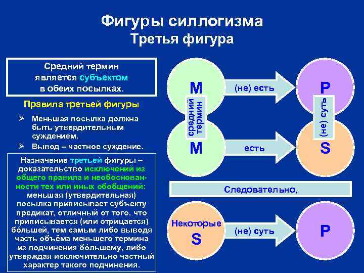 Фигуры силлогизма Третья фигура Ø Меньшая посылка должна быть утвердительным суждением. Ø Вывод –