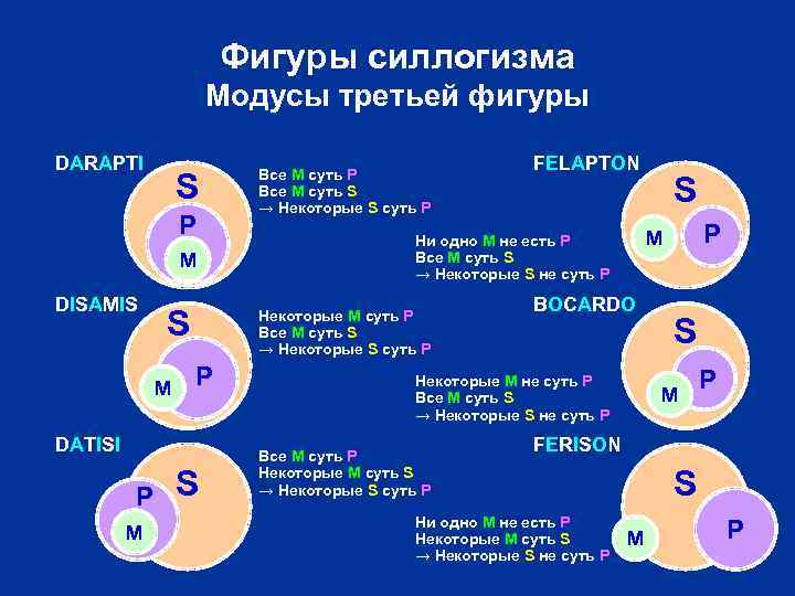 Фигуры силлогизма Модусы третьей фигуры DARAPTI S P M DISAMIS S M P M