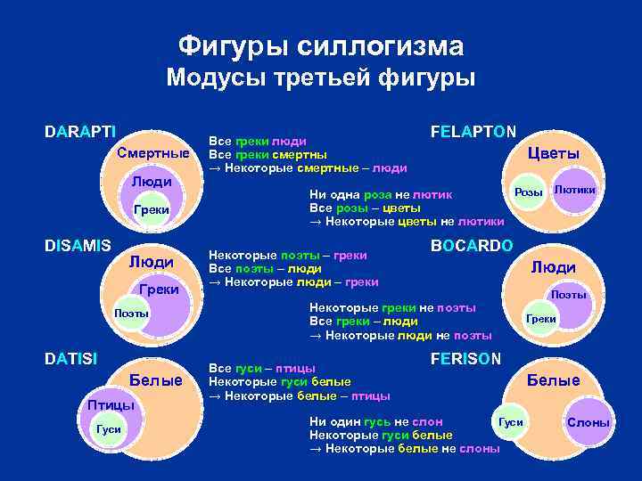 Фигуры силлогизма Модусы третьей фигуры DARAPTI Смертные Люди Греки DISAMIS Люди Греки Поэты DATISI