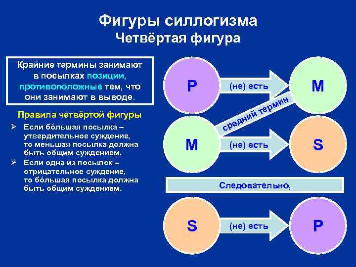 Фигуры силлогизма Четвёртая фигура Крайние термины занимают в посылках позиции, противоположные тем, что они